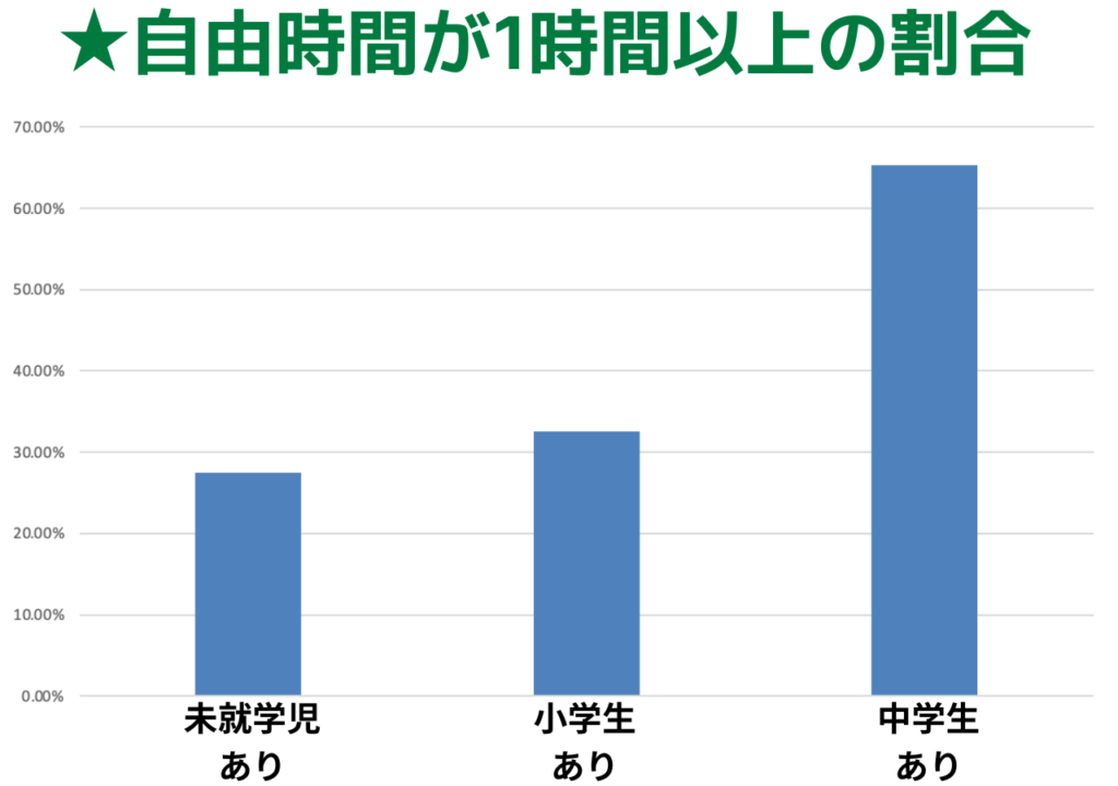 子どもの年齢に対する自由時間が１時間の割合を表した棒グラフ