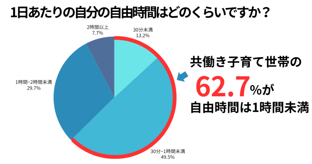 1日あたりの自分の自由時間はどのくらいですか？とアンケートをとったところ62.7%の人が1時間未満という回答だったことを表した円グラフと解説