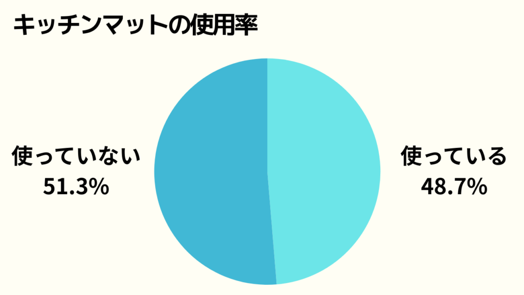 キッチンマットの使用率の円グラフ