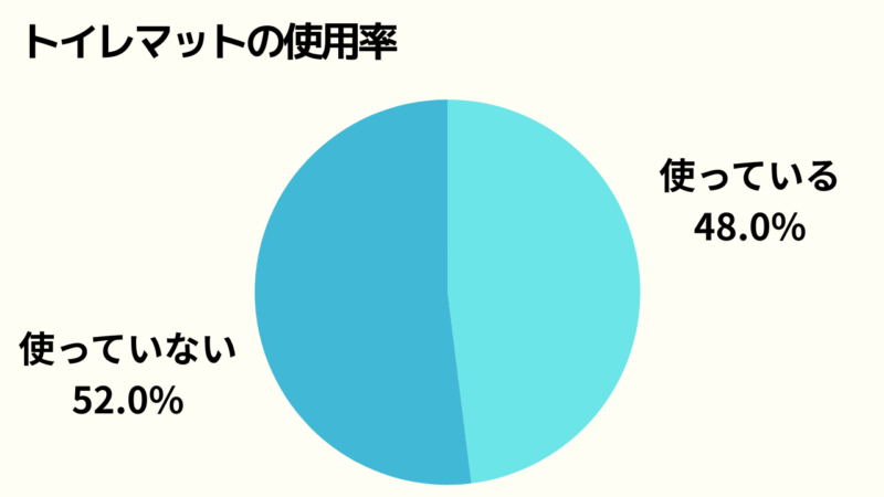 トイレマット使用率の円グラフ
