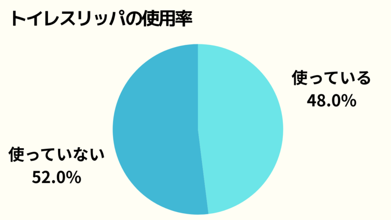 トイレスリッパの使用率の円グラフ