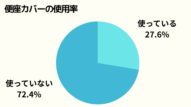便座カバーの使用率の円グラフ