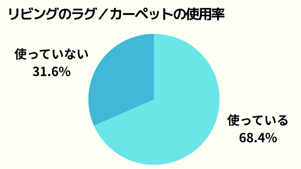 カーペットの使用率のデータをまとめた円グラフ