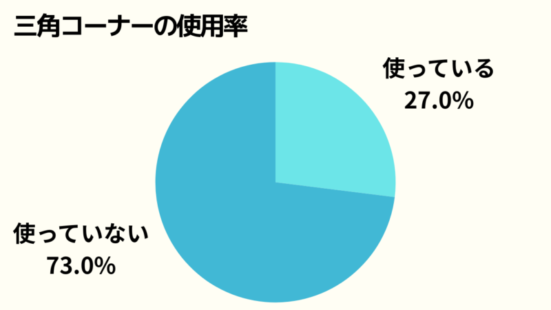 三角コーナーの使用率のグラフ