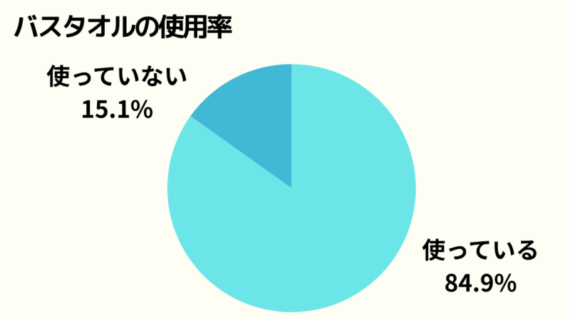 バスタオルの使用率に関する独自調査の結果