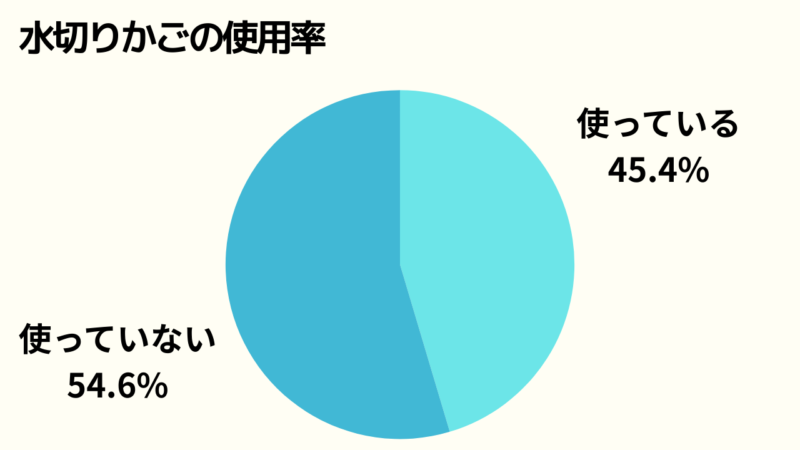 水切りかごの使用率