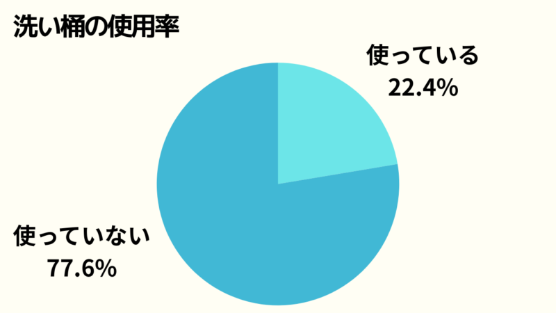 洗い桶の使用率
