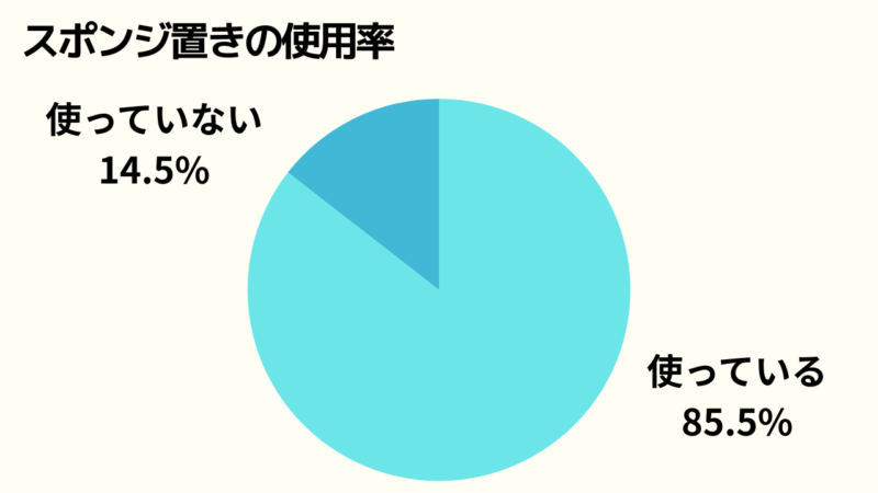 スポンジ置きの使用率