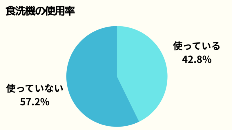 食洗機の使用率についてアンケートした結果の円グラフ