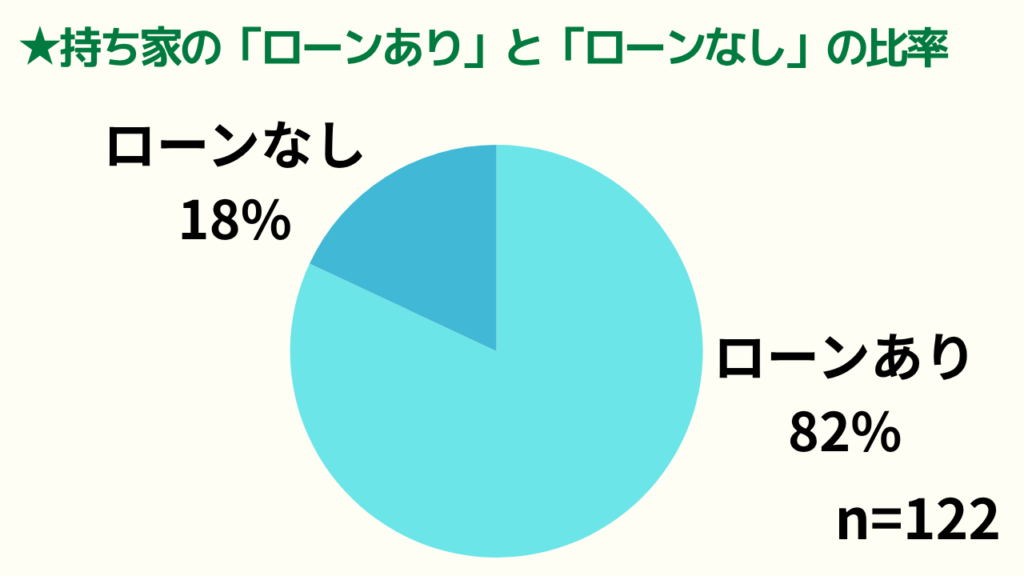 持ち家のローンありとローンなしの比率の円グラフ