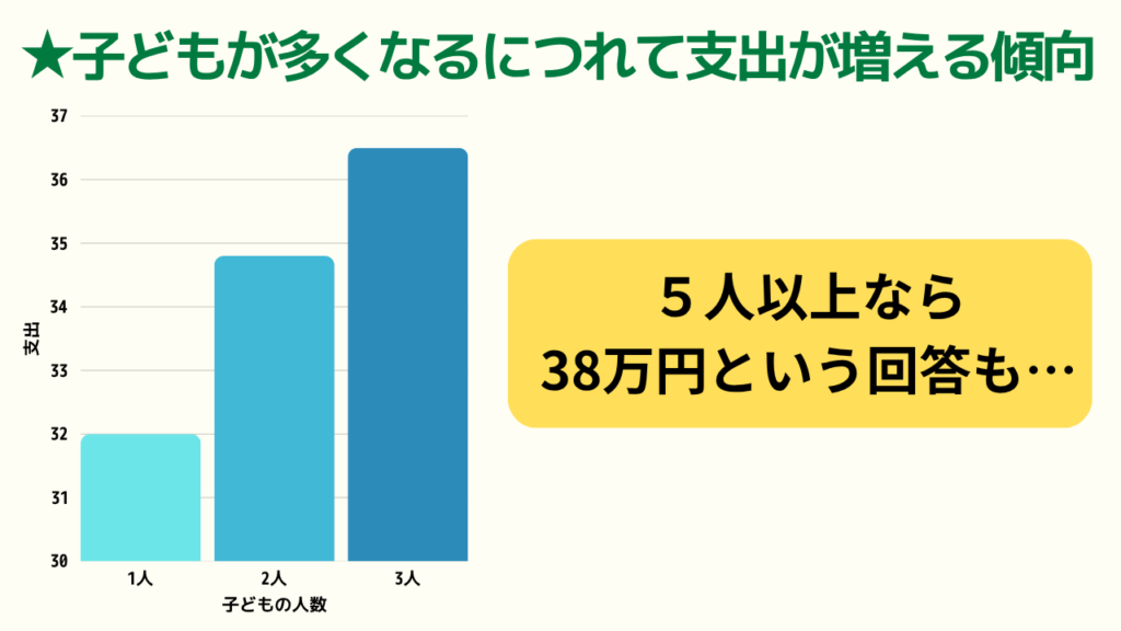 子どもが多くなるにつれて支出が増える傾向のグラフを表した図解