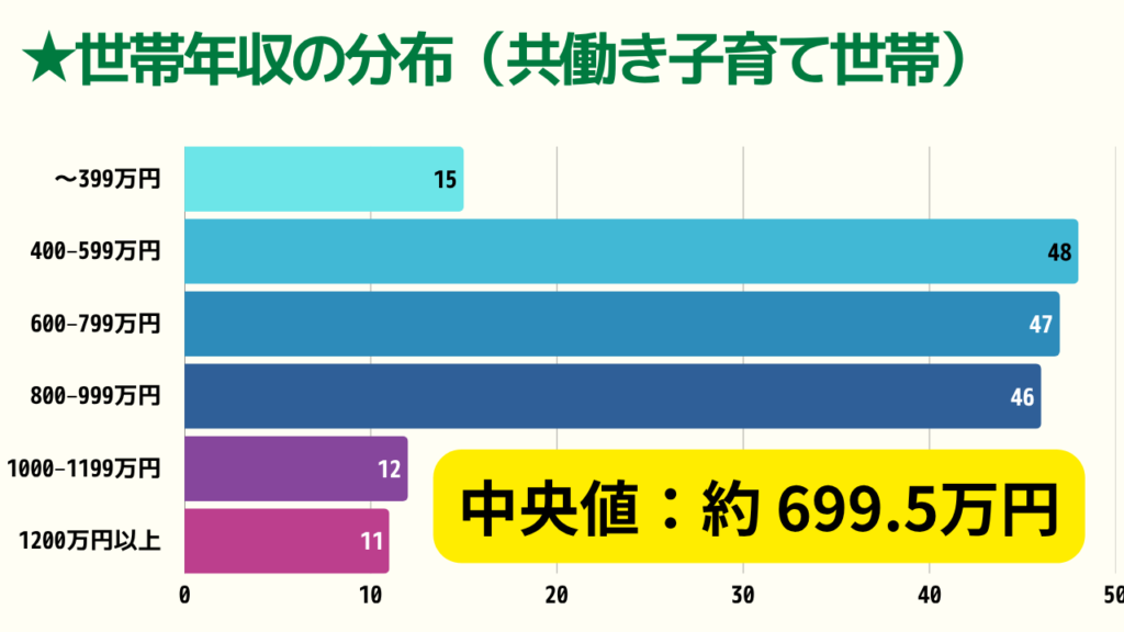 共働き子育て世帯の年収の分布