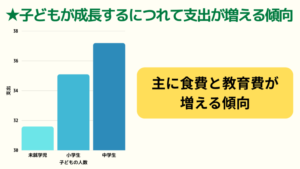 子どもが成長するにつれて支出が増える傾向があるグラフを表した図解