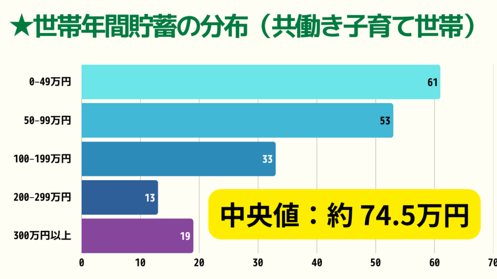 共働き子育て世帯の年間の貯蓄の分布
