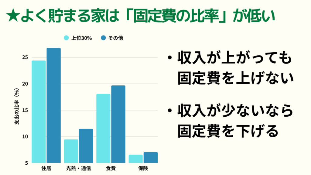 よく貯まる家は固定費の比率が低い結果を表したグラフ
