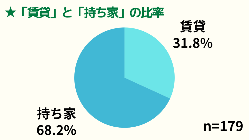 賃貸と持ち家の比率の円グラフ
