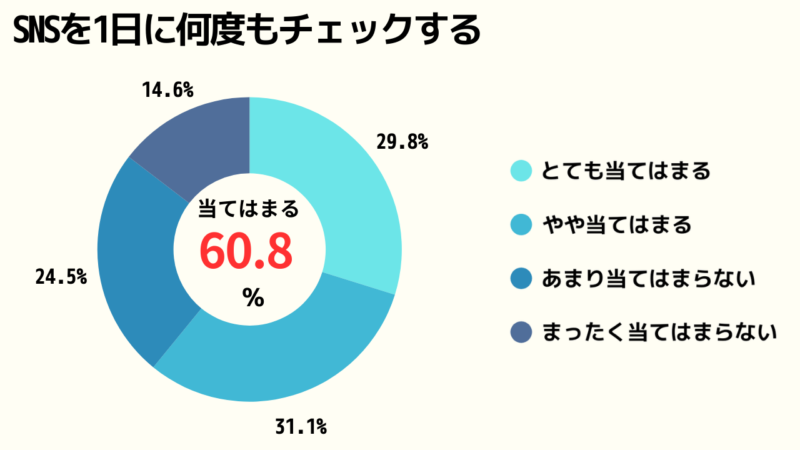 SNSを1日に何度もチェックするかどうかのアンケート結果