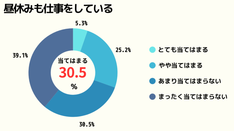 昼休みも仕事をしているかどうかのアンケート結果