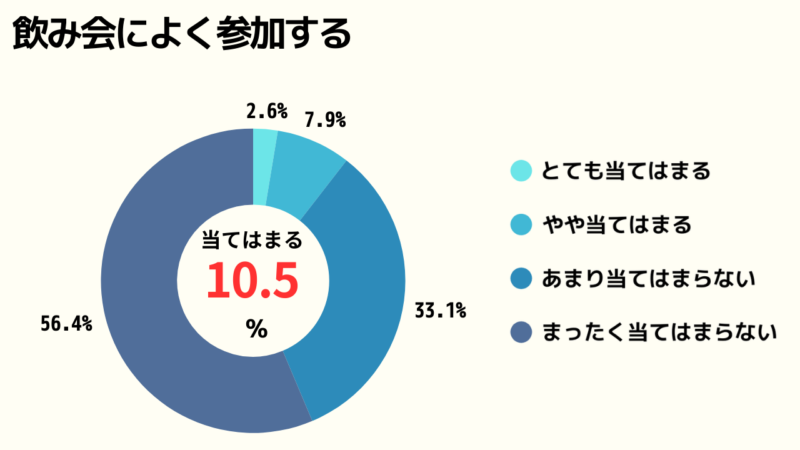 飲み会によく参加するかどうかのアンケート結果