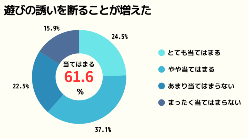 遊びの誘いを断ることが増えたかどうかのアンケート結果