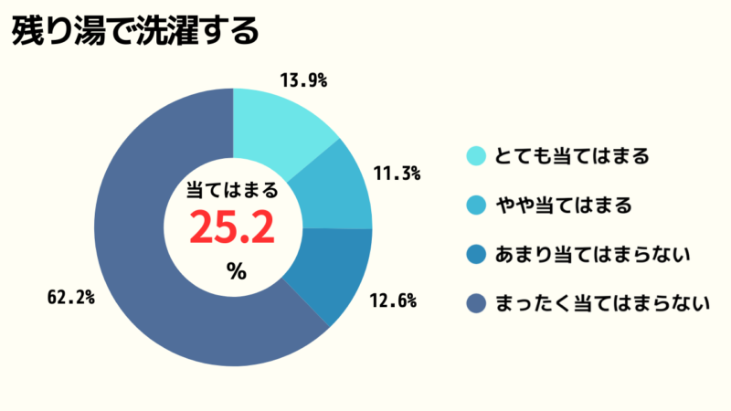 残り湯で洗濯しているかどうかのアンケート結果