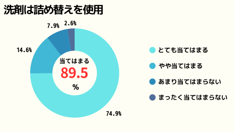 洗剤は詰め替えを使用しているかどうかのアンケート結果