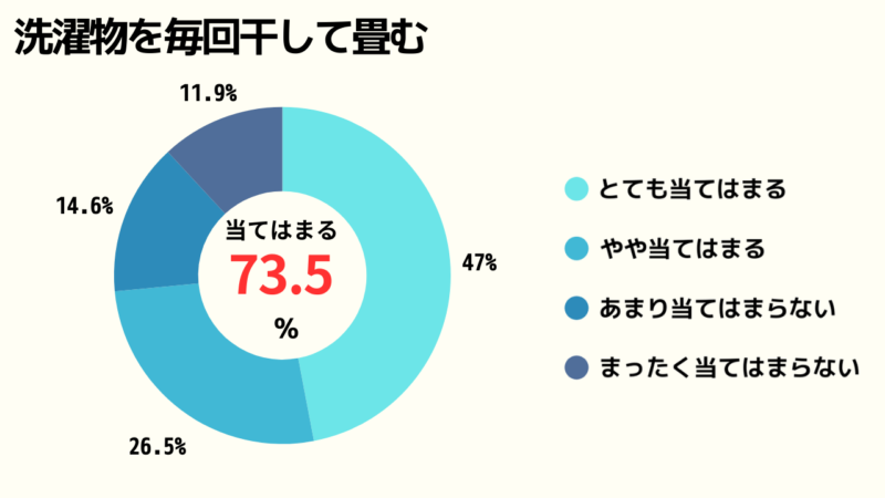 洗濯物を毎回干して畳んでいるかどうかのアンケート結果