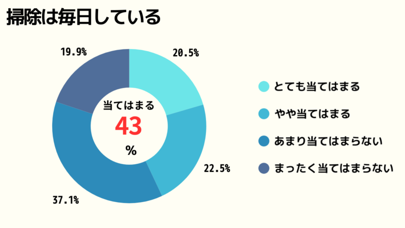 掃除は毎日しているかどうかのアンケート結果