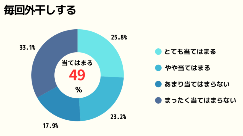 毎回外干ししているかどうかのアンケート結果