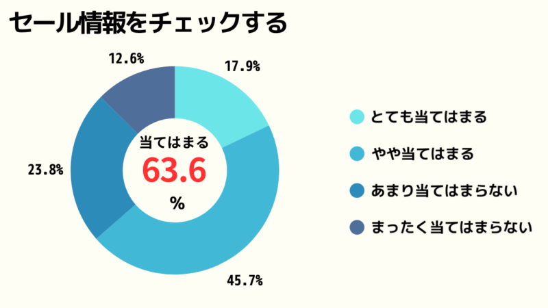 セール情報をチェックするかどうかのアンケート結果