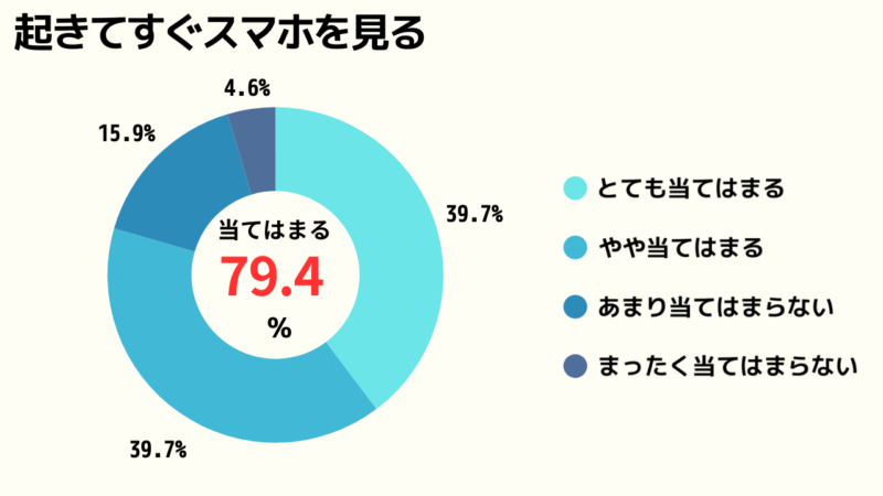 起きてすぐスマホを見るかどうかのアンケート結果
