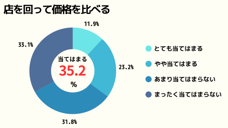 店を回って価格を比べるかどうかのアンケート結果