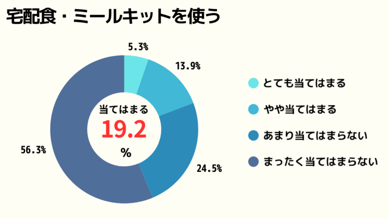 宅配食・ミールキットを使っているかどうかのアンケート結果