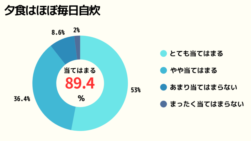 夕食はほぼ毎日自炊しているかどうかのアンケート結果