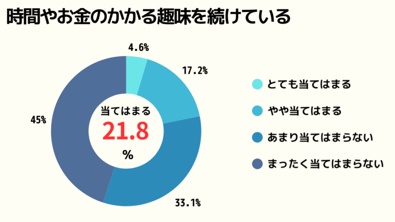 時間やお金のかかる趣味を続けているかどうかのアンケート結果