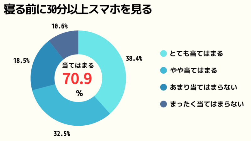 寝る前に30分以上スマホを見るかどうかのアンケート結果