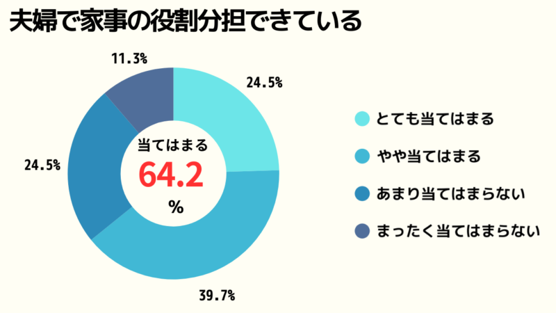 夫婦で家事の役割分担のアンケート結果