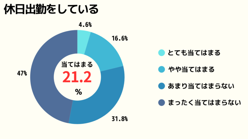 休日出勤をしているかどうかのアンケート結果