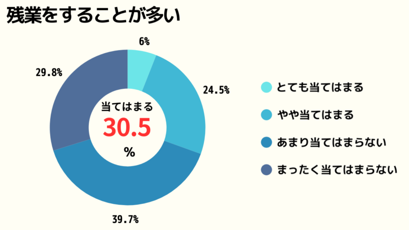残業をすることが多いかどうかのアンケート結果