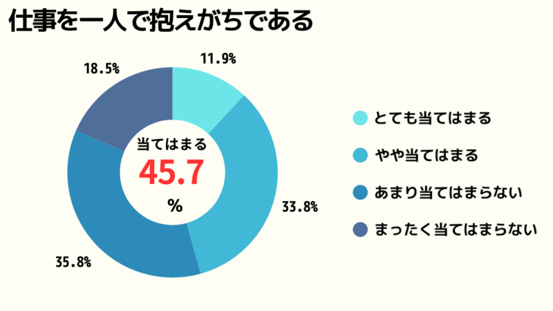 仕事を一人で抱えがちかどうかのアンケート結果