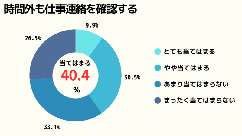 時間外も仕事連絡を確認するかどうかのアンケート結果