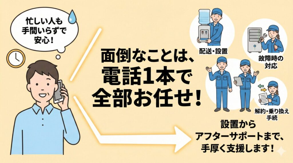 忙しい男性が電話をかけているイラストから大きな矢印が伸び、その先に青い制服を着たスタッフが「配送・設置」「故障時の対応」「解約・乗り換え手続」を行っているイラストが配置されている図解。中央には大きな文字で「面倒なことは、電話1本で全部お任せ!」と書かれ、右下には「設置からアフターサポートまで、手厚く支援します!」というテキストがある。電話一本で手間なく手厚いサポートが受けられるメリットを表現している。