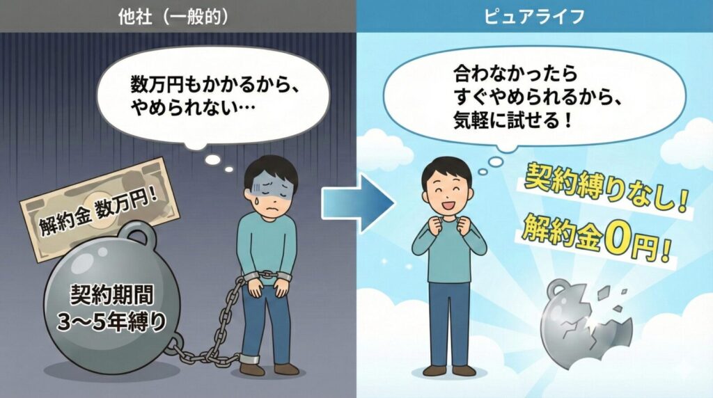 ウォーターサーバーの比較図解。左側は「他社(一般的)」で、「契約期間3〜5年縛り」と「解約金数万円」の重荷に鎖でつながれ、「やめられない」と悩む男性の暗いイラスト。右側は「ピュアライフ」で、「契約縛りなし!」「解約金0円!」のメリットにより鎖から解放され、「気軽に試せる」と喜ぶ男性の明るいイラスト。ピュアライフならいつでも解約できる安心感を対比して表現している。