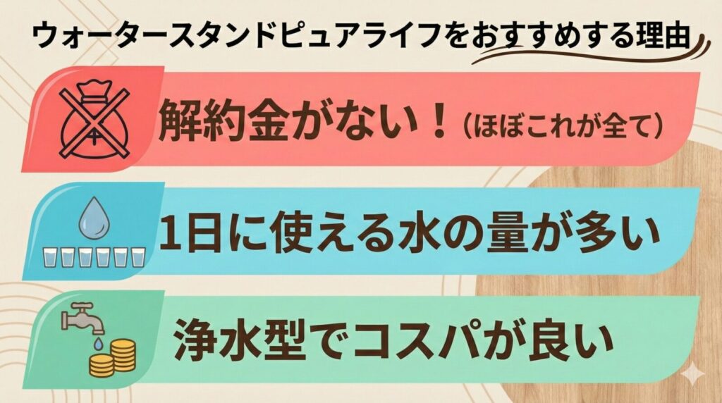 ウォータースタンド ピュアライフをおすすめする3つの理由をまとめたインフォグラフィック。上部に大きな文字で「ウォータースタンド ピュアライフをおすすめする理由」とある。その下に3つのポイントが色分けされた帯で示されている。1段目は赤い帯で、お金の袋に×印がついたアイコンと共に「解約金がない!(ほぼこれが全て)」と書かれている。2段目は水色の帯で、大きな水滴と並んだコップのアイコンと共に「1日に使える水の量が多い」と書かれている。3段目は緑色の帯で、蛇口から水が出てコインが貯まっているアイコンと共に「浄水型でコスパが良い」と書かれている。背景は木目調とベージュの曲線模様。