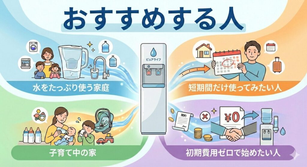「おすすめする人」と題された図解。中央に「ピュアライフ」の浄水型ウォーターサーバーがあり、そこから4つの推奨ターゲット層を示すイラストとテキストが分岐している。左上は「水をたっぷり使う家庭」で、家族が飲料水、料理、洗濯などで水を多用する様子。右上は「短期間だけ使ってみたい人」で、カレンダーと引っ越しや旅行のイラスト。左下は「子育て中の家」で、母親が授乳したりミルクを作る様子。右下は「初期費用ゼロで始めたい人」で、¥0と書かれた契約書と握手のイラストが描かれている。