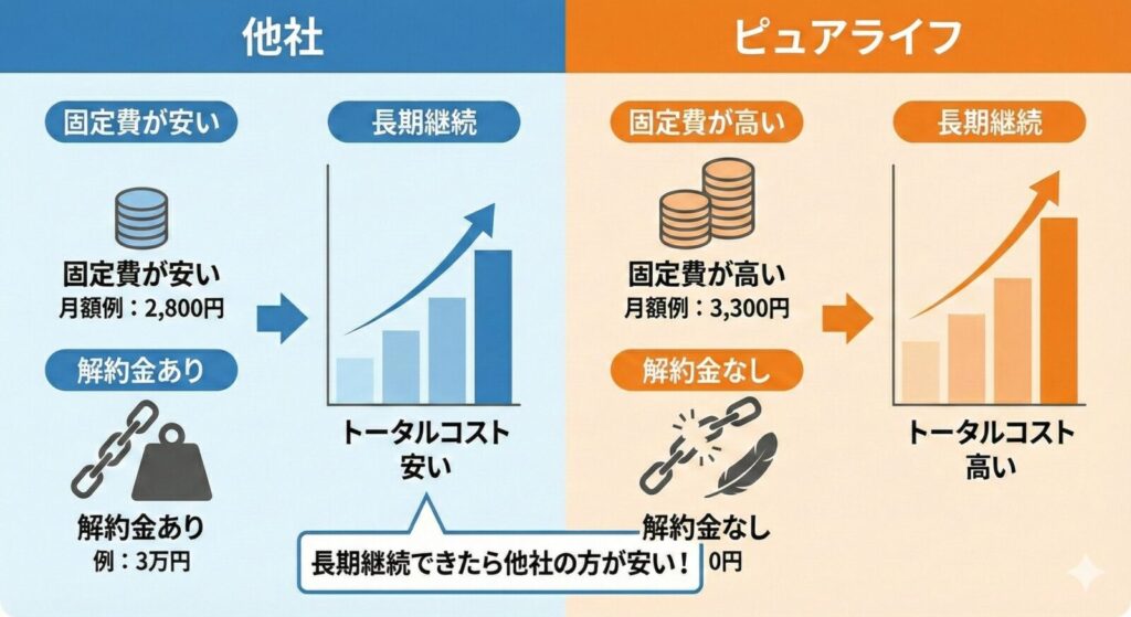 ウォーターサーバーの他社とピュアライフの料金比較図解。左側の「他社」は、固定費が安い(月額例:2,800円)が解約金(例:3万円)があり、長期継続した場合のトータルコストが安いことを示すグラフと、重い鎖のイラスト。右側の「ピュアライフ」は、固定費が高い(月額例:3,300円)が解約金がなく(0円)、長期継続した場合のトータルコストが高いことを示すグラフと、鎖が切れた軽い羽のイラスト。下部には、解約金のリスクを乗り越えて「長期継続できたら他社の方が安い!」という結論が示されている。