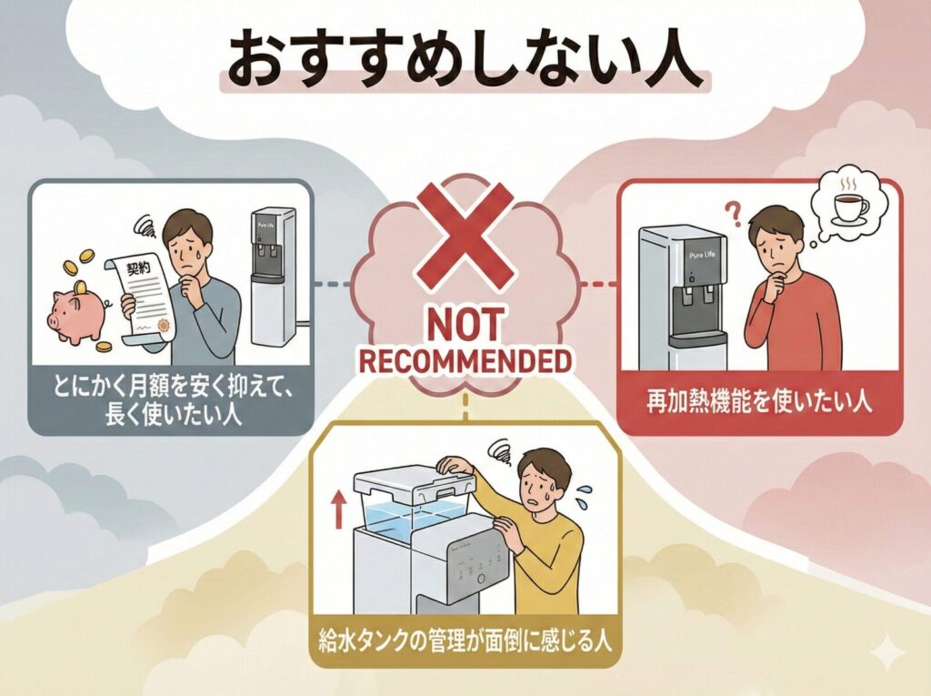 「おすすめしない人」と題された図解。中央に「NOT RECOMMENDED」という文字と大きな赤いバツ印があり、3つの非推奨な利用者のタイプがイラスト付きで示されている。左上は「とにかく月額を安く抑えて、長く使いたい人」で、契約書と貯金箱を見て悩む男性とウォーターサーバーのイラスト。右上は「再加熱機能を使いたい人」で、ウォーターサーバーの前で温かい飲み物を思い浮かべながら疑問符を浮かべる男性のイラスト。下は「給水タンクの管理が面倒に感じる人」で、ウォーターサーバーの給水タンクを持ち上げようとして苦労している男性のイラストが描かれている。