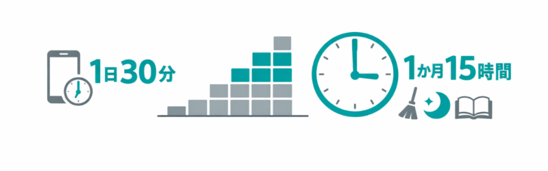 スマホ時間1日30分が積み上がり、1か月で15時間になることを示す図解