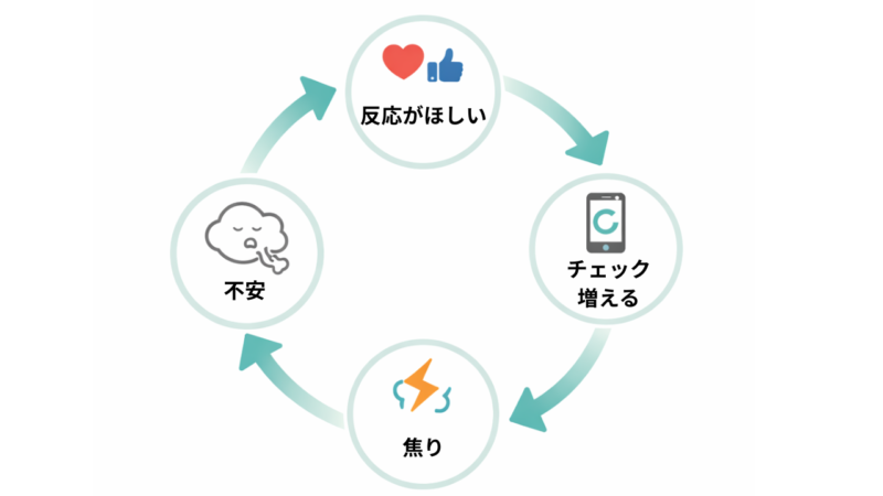 SNSがやめられない負のループ(反応がほしい→チェック増える→焦り→不安)を示す図解