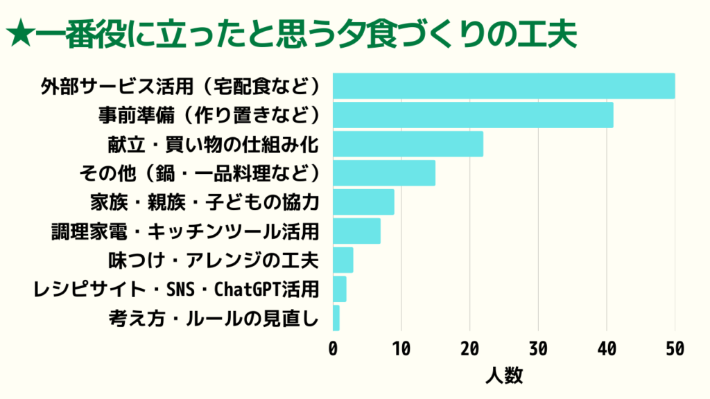 ふりパパブログの独自調査の1番役に立ったと思う夕食作りの工夫